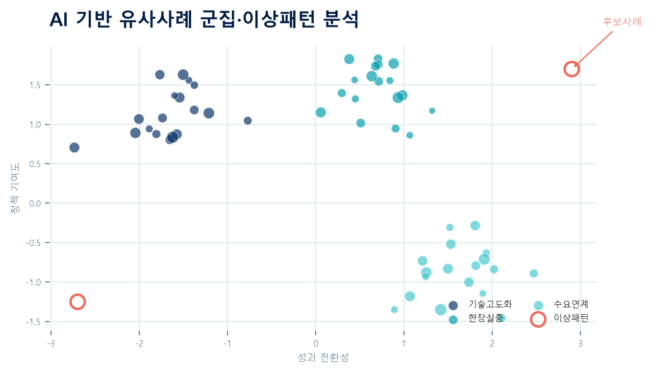 AI 기반 유사사례 군집과 이상패턴을 표시한 산점도
