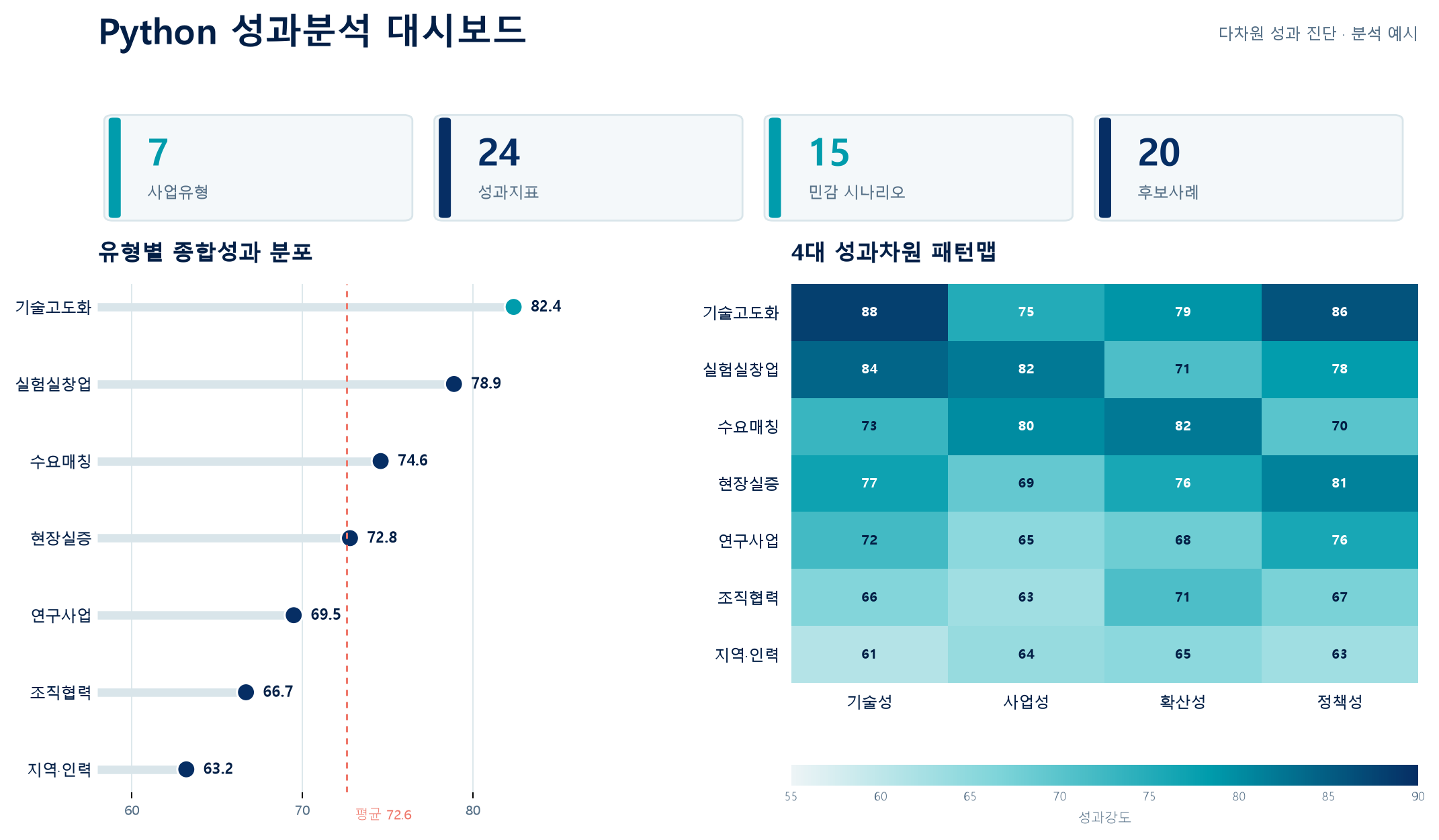 KPI 카드와 유형별 성과 분포, 4대 성과차원 히트맵을 결합한 Python 분석 대시보드
