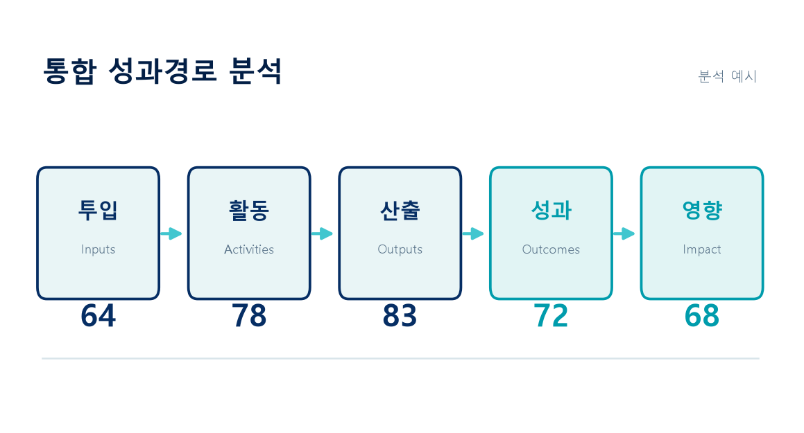 투입, 활동, 산출, 성과, 영향으로 이어지는 통합 성과경로 분석 차트