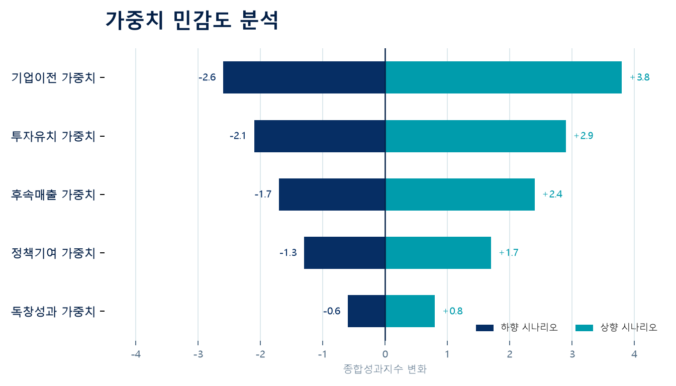 가중치 변화에 따른 종합성과지수의 민감도 토네이도 차트